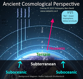 Ancient cosmological perspective of universe (using diagram by Vadim Sadovski @ Shutterstock)